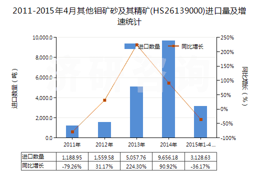 2011-2015年4月其他鉬礦砂及其精礦(HS26139000)進(jìn)口量及增速統(tǒng)計(jì) 2011-2015年4月其他鉬礦砂及其精礦(HS26139000)進(jìn)口量及增速統(tǒng)計(jì)